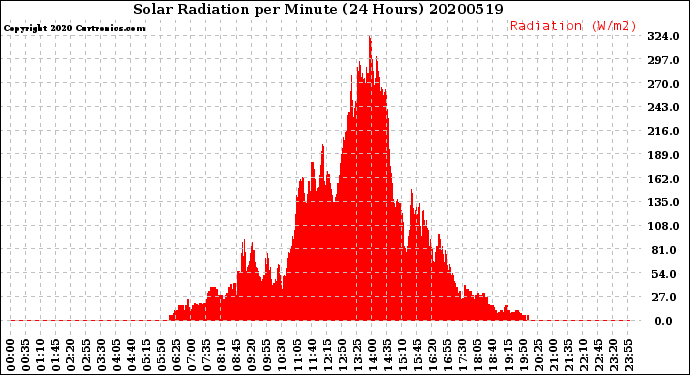 Milwaukee Weather Solar Radiation<br>per Minute<br>(24 Hours)