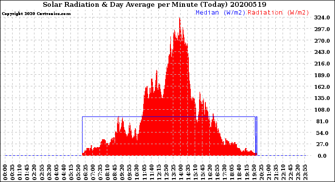 Milwaukee Weather Solar Radiation<br>& Day Average<br>per Minute<br>(Today)