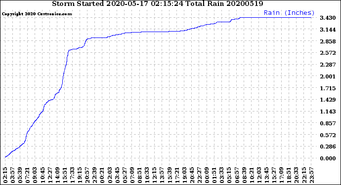 Milwaukee Weather Storm<br>Started 2020-05-17 02:15:24<br>Total Rain