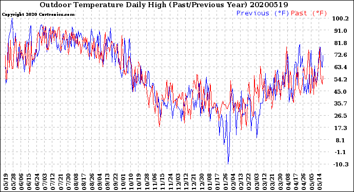 Milwaukee Weather Outdoor Temperature<br>Daily High<br>(Past/Previous Year)