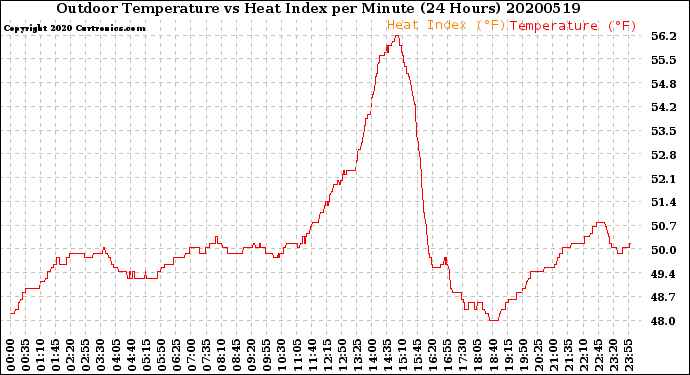 Milwaukee Weather Outdoor Temperature<br>vs Heat Index<br>per Minute<br>(24 Hours)