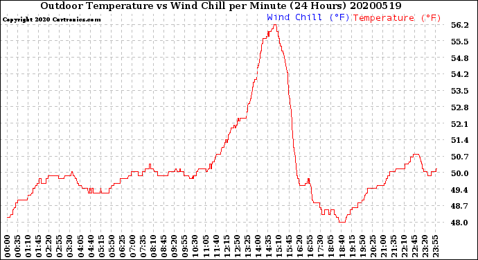 Milwaukee Weather Outdoor Temperature<br>vs Wind Chill<br>per Minute<br>(24 Hours)