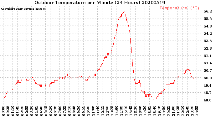 Milwaukee Weather Outdoor Temperature<br>per Minute<br>(24 Hours)