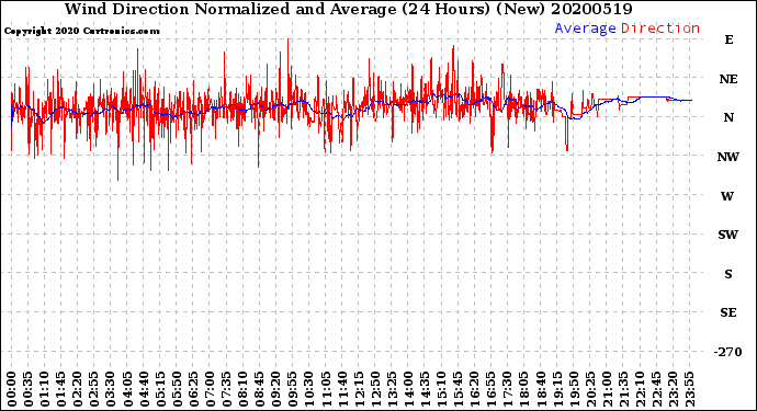 Milwaukee Weather Wind Direction<br>Normalized and Average<br>(24 Hours) (New)