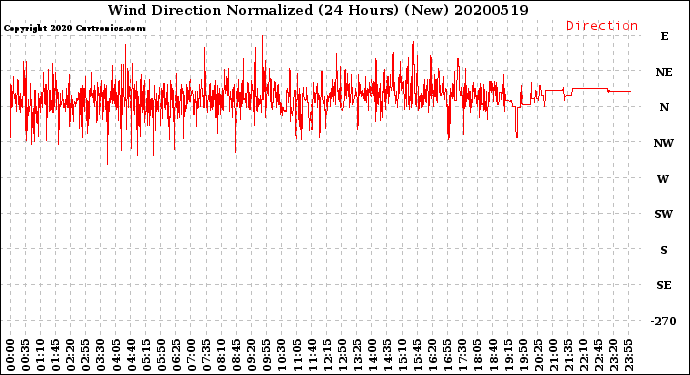 Milwaukee Weather Wind Direction<br>Normalized<br>(24 Hours) (New)