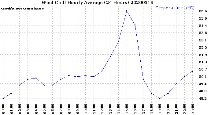Milwaukee Weather Wind Chill<br>Hourly Average<br>(24 Hours)