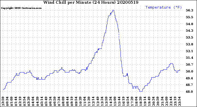 Milwaukee Weather Wind Chill<br>per Minute<br>(24 Hours)