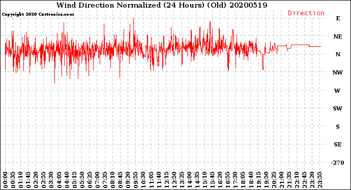 Milwaukee Weather Wind Direction<br>Normalized<br>(24 Hours) (Old)
