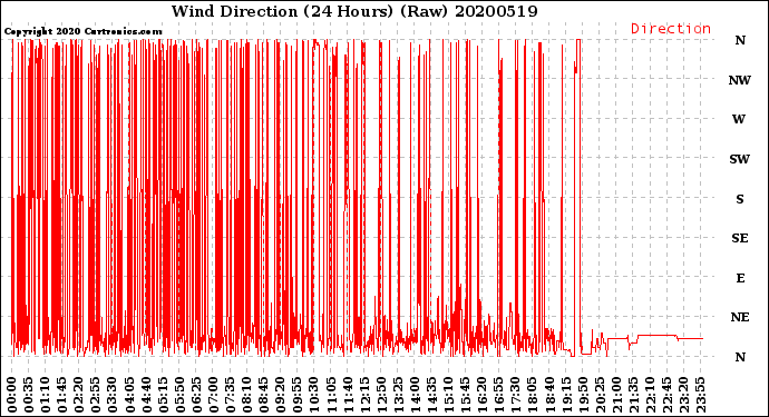 Milwaukee Weather Wind Direction<br>(24 Hours) (Raw)