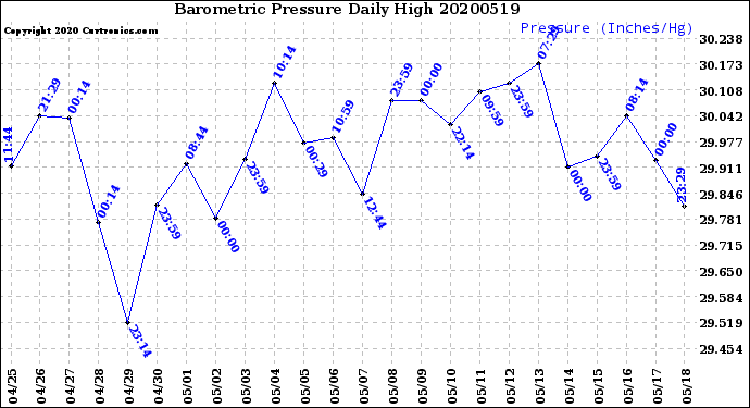 Milwaukee Weather Barometric Pressure<br>Daily High