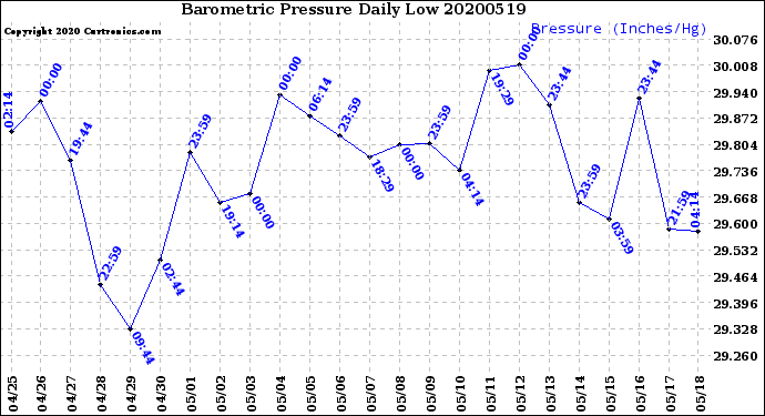Milwaukee Weather Barometric Pressure<br>Daily Low