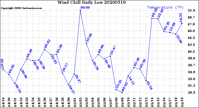 Milwaukee Weather Wind Chill<br>Daily Low