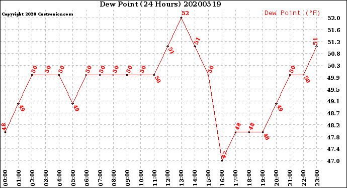 Milwaukee Weather Dew Point<br>(24 Hours)