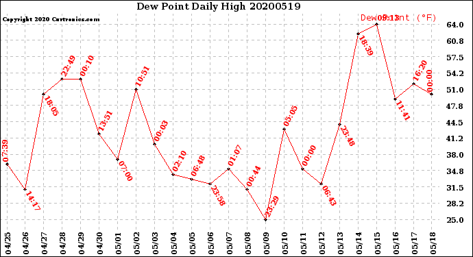 Milwaukee Weather Dew Point<br>Daily High