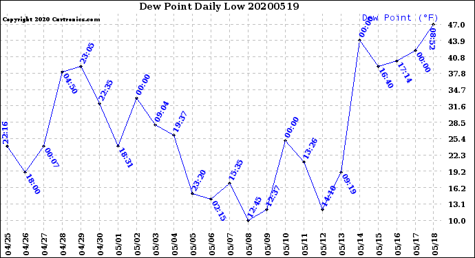 Milwaukee Weather Dew Point<br>Daily Low