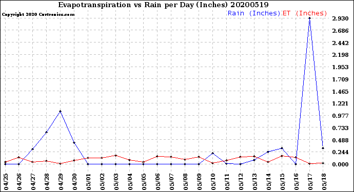 Milwaukee Weather Evapotranspiration<br>vs Rain per Day<br>(Inches)