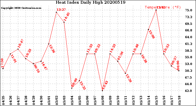 Milwaukee Weather Heat Index<br>Daily High