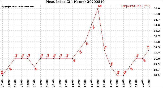 Milwaukee Weather Heat Index<br>(24 Hours)