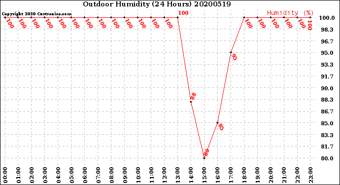 Milwaukee Weather Outdoor Humidity<br>(24 Hours)