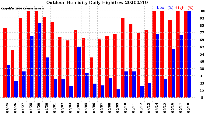 Milwaukee Weather Outdoor Humidity<br>Daily High/Low