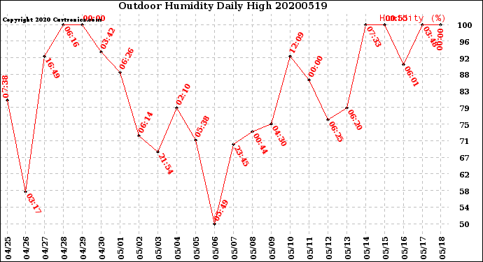 Milwaukee Weather Outdoor Humidity<br>Daily High