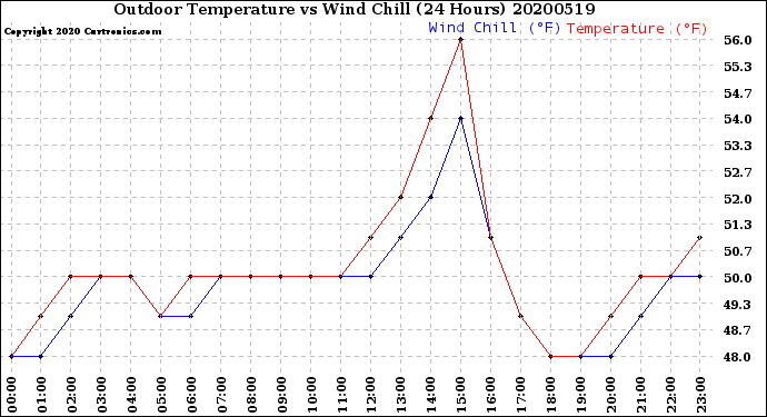 Milwaukee Weather Outdoor Temperature<br>vs Wind Chill<br>(24 Hours)