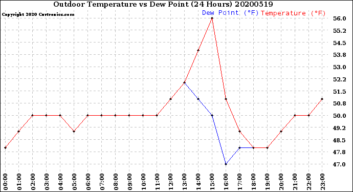Milwaukee Weather Outdoor Temperature<br>vs Dew Point<br>(24 Hours)