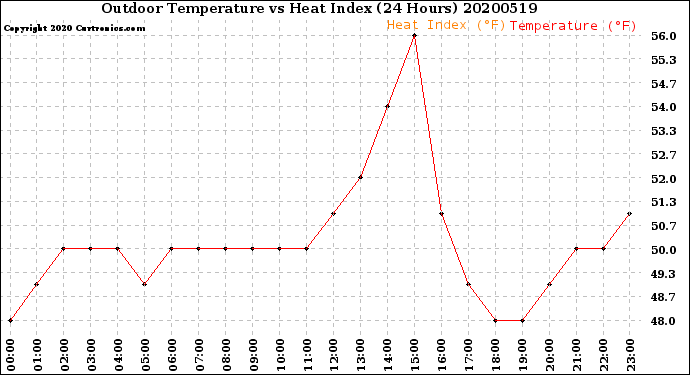 Milwaukee Weather Outdoor Temperature<br>vs Heat Index<br>(24 Hours)