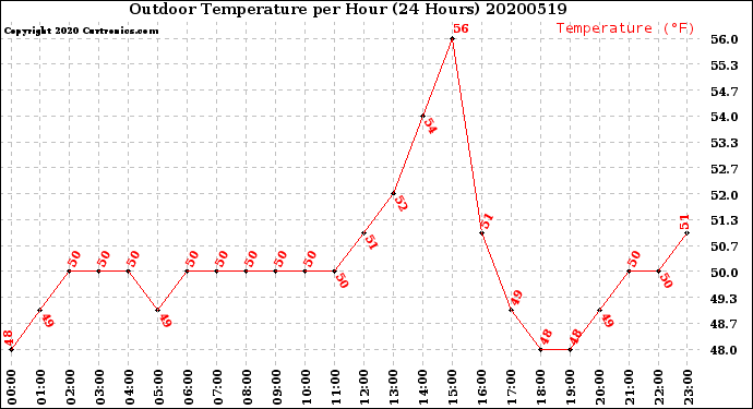 Milwaukee Weather Outdoor Temperature<br>per Hour<br>(24 Hours)