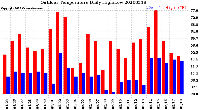 Milwaukee Weather Outdoor Temperature<br>Daily High/Low