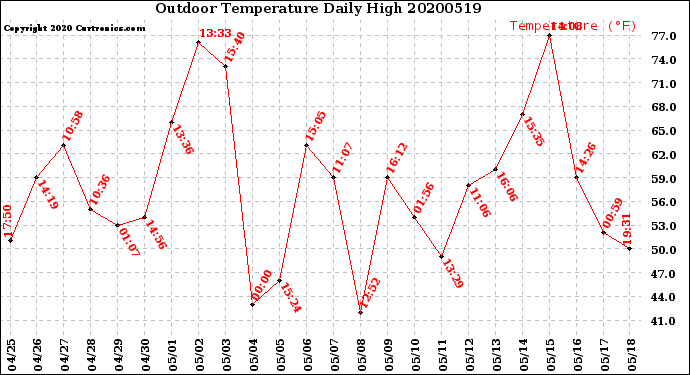 Milwaukee Weather Outdoor Temperature<br>Daily High