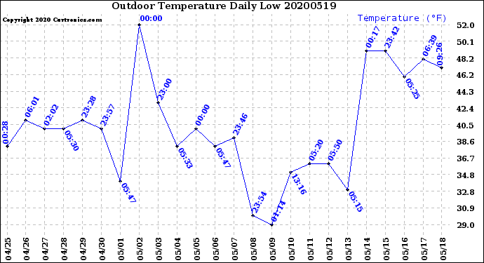 Milwaukee Weather Outdoor Temperature<br>Daily Low