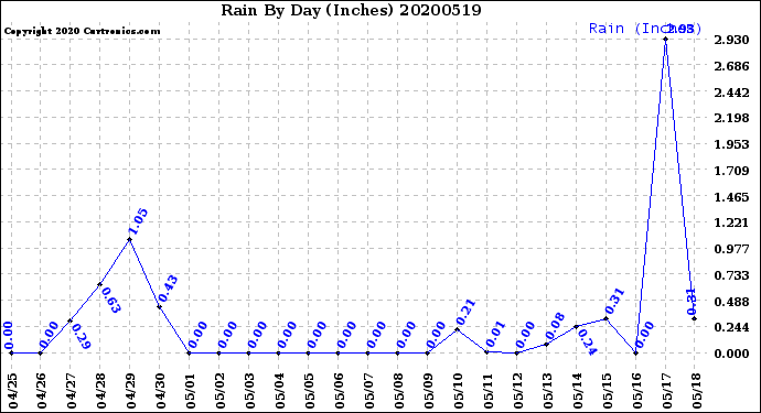 Milwaukee Weather Rain<br>By Day<br>(Inches)