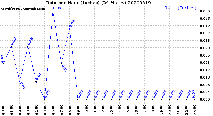 Milwaukee Weather Rain<br>per Hour<br>(Inches)<br>(24 Hours)