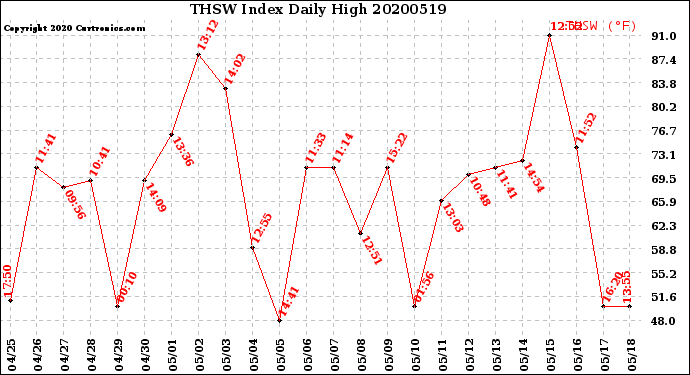 Milwaukee Weather THSW Index<br>Daily High