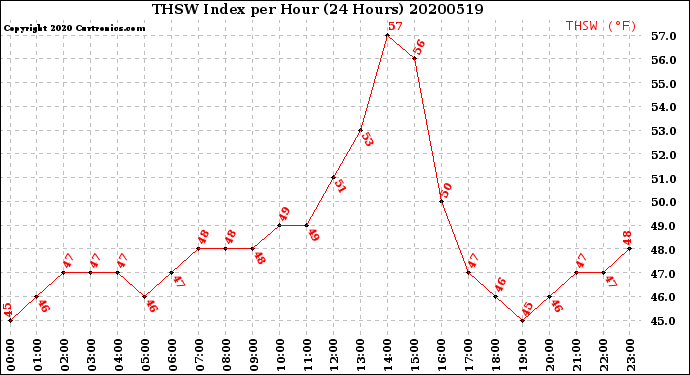 Milwaukee Weather THSW Index<br>per Hour<br>(24 Hours)