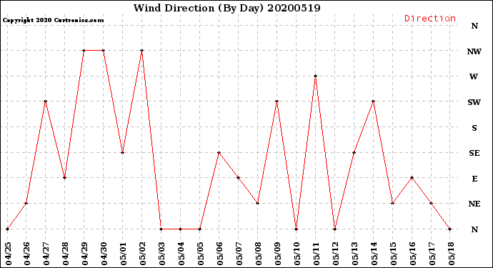 Milwaukee Weather Wind Direction<br>(By Day)