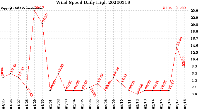 Milwaukee Weather Wind Speed<br>Daily High
