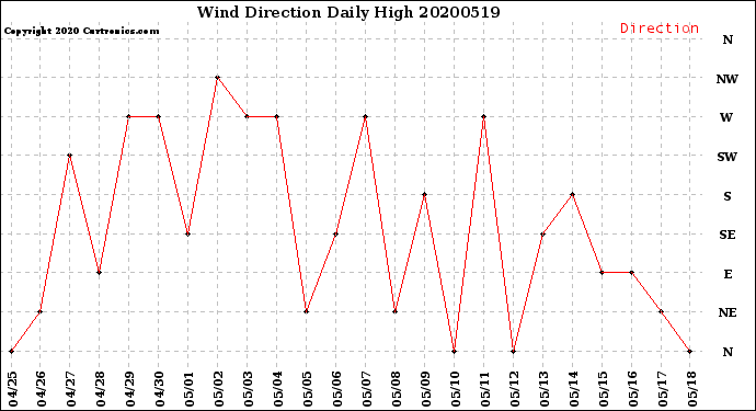 Milwaukee Weather Wind Direction<br>Daily High