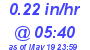 Milwaukee Weather Rain Rate Today