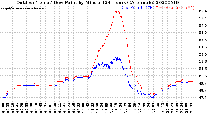 Milwaukee Weather Outdoor Temp / Dew Point<br>by Minute<br>(24 Hours) (Alternate)