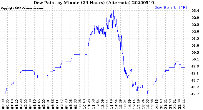 Milwaukee Weather Dew Point<br>by Minute<br>(24 Hours) (Alternate)