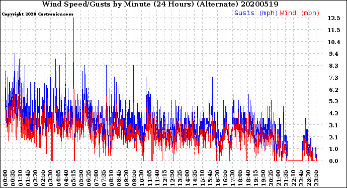 Milwaukee Weather Wind Speed/Gusts<br>by Minute<br>(24 Hours) (Alternate)