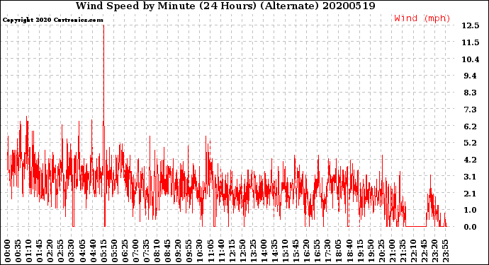 Milwaukee Weather Wind Speed<br>by Minute<br>(24 Hours) (Alternate)
