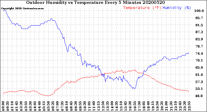 Milwaukee Weather Outdoor Humidity<br>vs Temperature<br>Every 5 Minutes