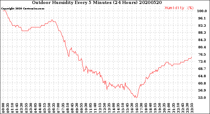 Milwaukee Weather Outdoor Humidity<br>Every 5 Minutes<br>(24 Hours)