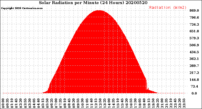 Milwaukee Weather Solar Radiation<br>per Minute<br>(24 Hours)