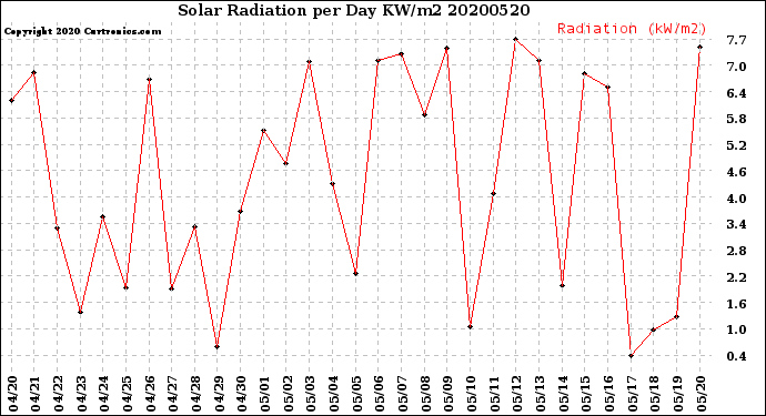 Milwaukee Weather Solar Radiation<br>per Day KW/m2