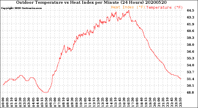 Milwaukee Weather Outdoor Temperature<br>vs Heat Index<br>per Minute<br>(24 Hours)