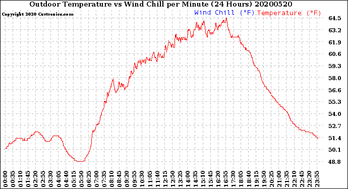 Milwaukee Weather Outdoor Temperature<br>vs Wind Chill<br>per Minute<br>(24 Hours)
